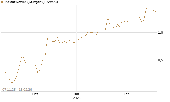 Put auf Netflix [J.P. Morgan Structured Products B.V.] Chart