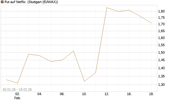 Put auf Netflix [J.P. Morgan Structured Products B.V.] Chart