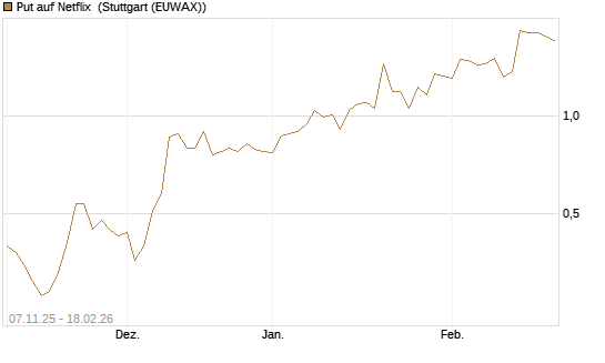 Put auf Netflix [J.P. Morgan Structured Products B.V.] Chart