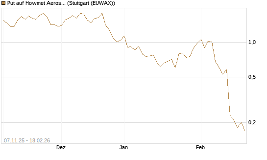 Put auf Howmet Aerospace [J.P. Morgan Structured Products B.V.] Chart