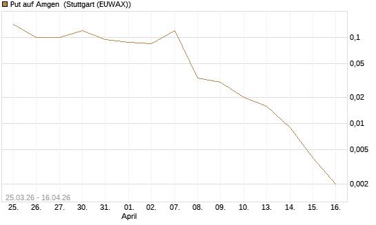 Put auf Amgen [J.P. Morgan Structured Products B.V.] Chart