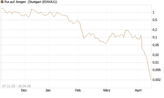 Put auf Amgen [J.P. Morgan Structured Products B.V.] Chart