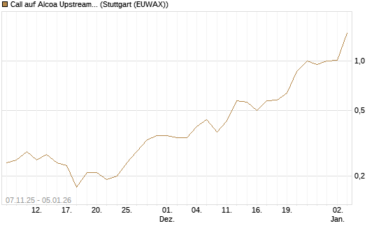 Call auf Alcoa Upstream Corp [J.P. Morgan Structured Products B.V.] Chart