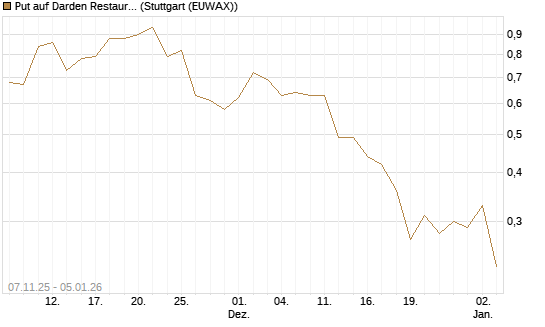 Put auf Darden Restaurants [J.P. Morgan Structured Products B.V.] Chart