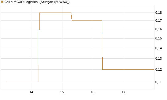 Call auf GXO Logistics [J.P. Morgan Structured Products B.V.] Chart