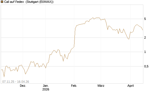 Call auf Fedex [J.P. Morgan Structured Products B.V.] Chart