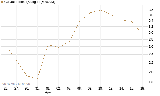 Call auf Fedex [J.P. Morgan Structured Products B.V.] Chart