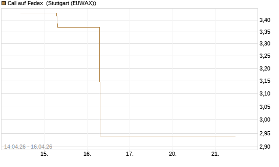 Call auf Fedex [J.P. Morgan Structured Products B.V.] Chart