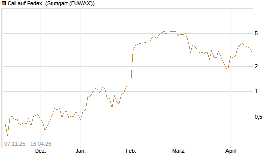 Call auf Fedex [J.P. Morgan Structured Products B.V.] Chart