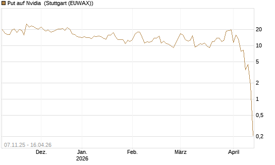 Put auf Nvidia [J.P. Morgan Structured Products B.V.] Chart