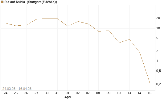 Put auf Nvidia [J.P. Morgan Structured Products B.V.] Chart