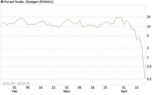 Put auf Nvidia [J.P. Morgan Structured Products B.V.] Chart