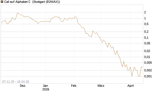 Call auf Alphabet C [J.P. Morgan Structured Products B.V.] Chart