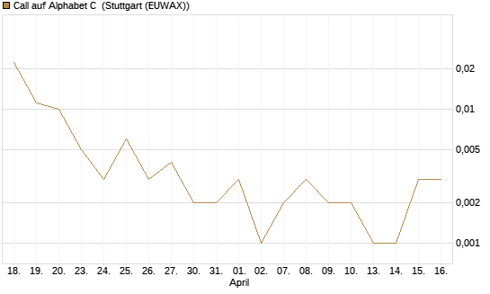 Call auf Alphabet C [J.P. Morgan Structured Products B.V.] Chart