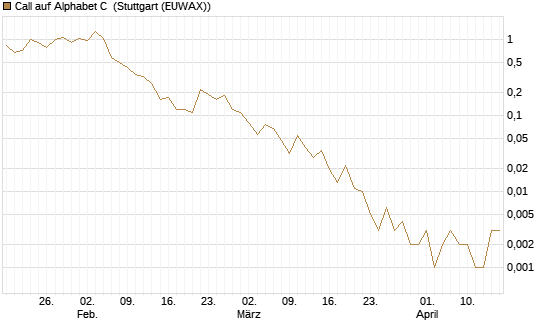 Call auf Alphabet C [J.P. Morgan Structured Products B.V.] Chart