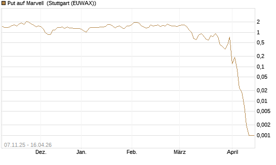 Put auf Marvell [J.P. Morgan Structured Products B.V.] Chart