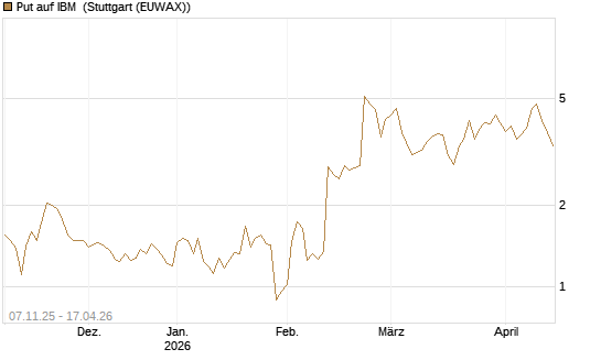 Put auf IBM [J.P. Morgan Structured Products B.V.] Chart