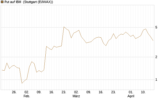 Put auf IBM [J.P. Morgan Structured Products B.V.] Chart