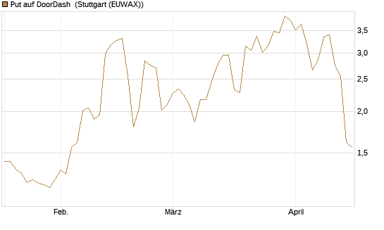 Put auf DoorDash [J.P. Morgan Structured Products B.V.] Chart