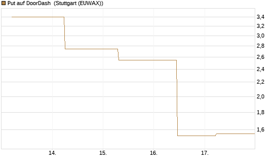 Put auf DoorDash [J.P. Morgan Structured Products B.V.] Chart
