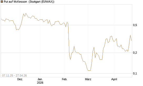 Put auf McKesson [J.P. Morgan Structured Products B.V.] Chart