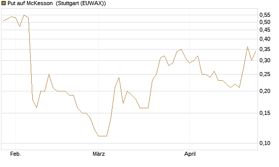 Put auf McKesson [J.P. Morgan Structured Products B.V.] Chart