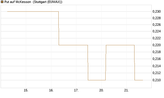 Put auf McKesson [J.P. Morgan Structured Products B.V.] Chart