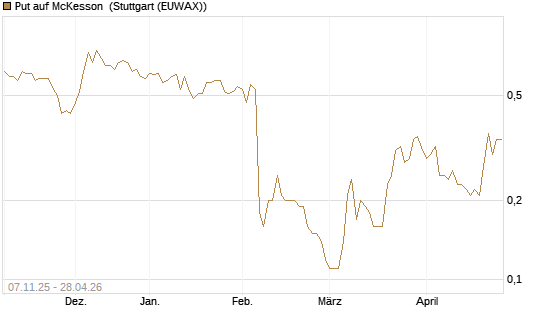 Put auf McKesson [J.P. Morgan Structured Products B.V.] Chart