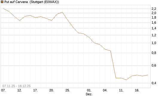 Put auf Carvana [J.P. Morgan Structured Products B.V.] Chart