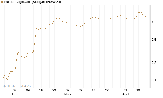 Put auf Cognizant [J.P. Morgan Structured Products B.V.] Chart