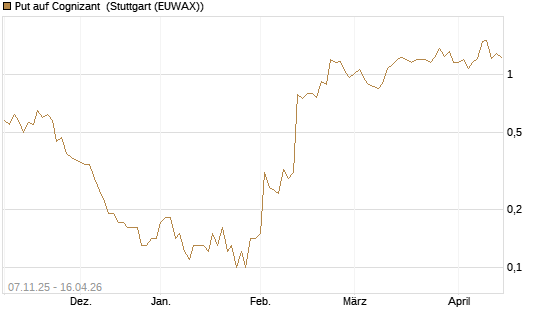 Put auf Cognizant [J.P. Morgan Structured Products B.V.] Chart