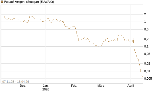 Put auf Amgen [J.P. Morgan Structured Products B.V.] Chart