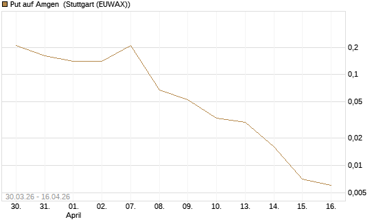 Put auf Amgen [J.P. Morgan Structured Products B.V.] Chart