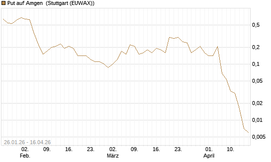 Put auf Amgen [J.P. Morgan Structured Products B.V.] Chart