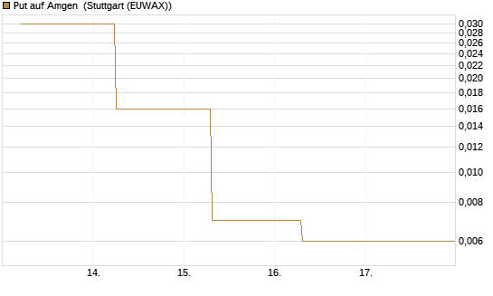 Put auf Amgen [J.P. Morgan Structured Products B.V.] Chart