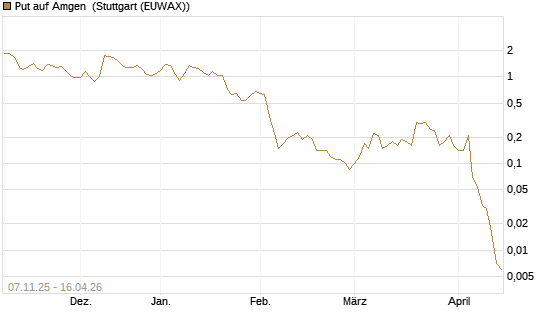 Put auf Amgen [J.P. Morgan Structured Products B.V.] Chart