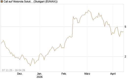 Call auf Motorola Solutions [J.P. Morgan Structured Products B.V.] Chart
