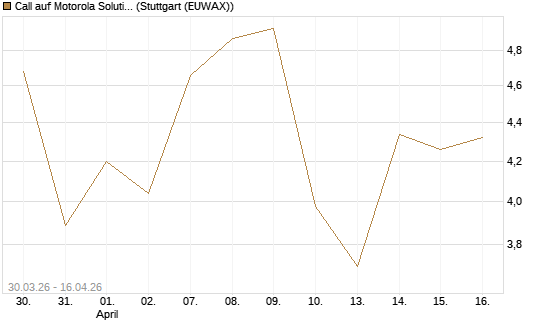 Call auf Motorola Solutions [J.P. Morgan Structured Products B.V.] Chart