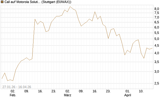 Call auf Motorola Solutions [J.P. Morgan Structured Products B.V.] Chart