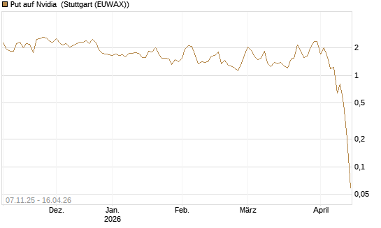 Put auf Nvidia [J.P. Morgan Structured Products B.V.] Chart