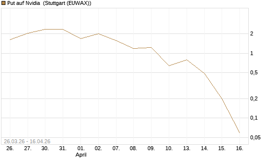 Put auf Nvidia [J.P. Morgan Structured Products B.V.] Chart