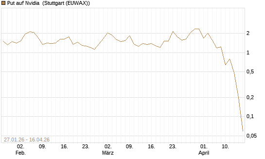Put auf Nvidia [J.P. Morgan Structured Products B.V.] Chart