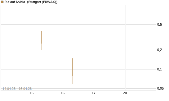 Put auf Nvidia [J.P. Morgan Structured Products B.V.] Chart