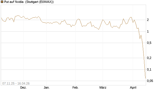 Put auf Nvidia [J.P. Morgan Structured Products B.V.] Chart