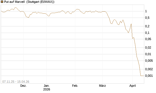 Put auf Marvell [J.P. Morgan Structured Products B.V.] Chart