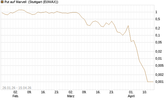 Put auf Marvell [J.P. Morgan Structured Products B.V.] Chart