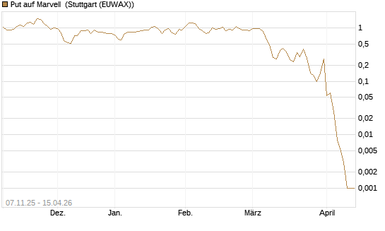 Put auf Marvell [J.P. Morgan Structured Products B.V.] Chart