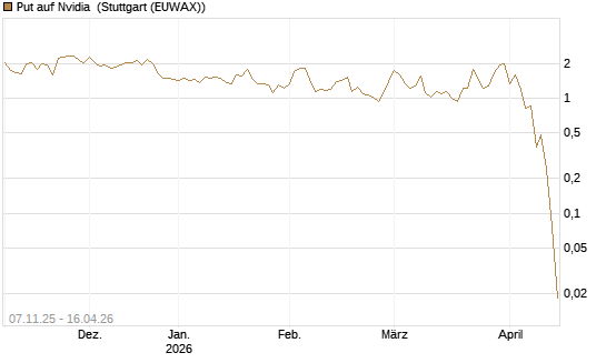 Put auf Nvidia [J.P. Morgan Structured Products B.V.] Chart