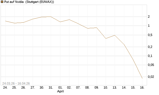 Put auf Nvidia [J.P. Morgan Structured Products B.V.] Chart