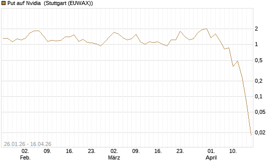 Put auf Nvidia [J.P. Morgan Structured Products B.V.] Chart